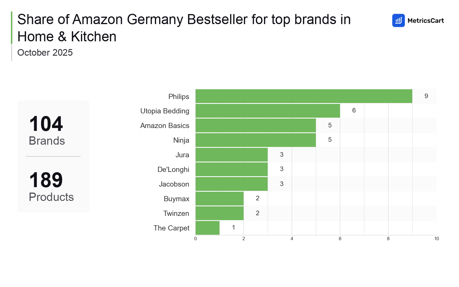 Top Brands Distribution